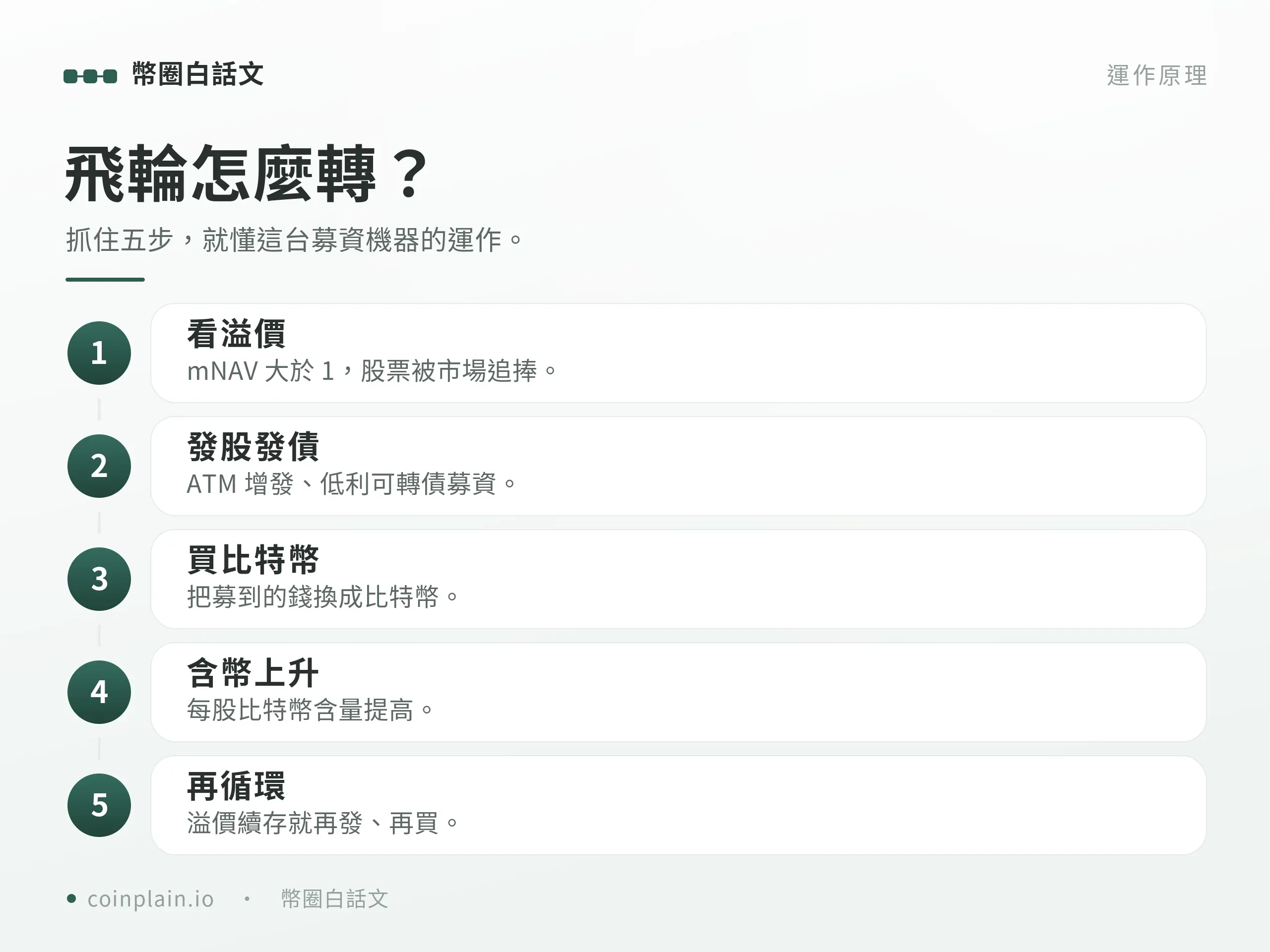 囤幣飛輪怎麼運作:看溢價、發股發債、買幣、含幣量上升