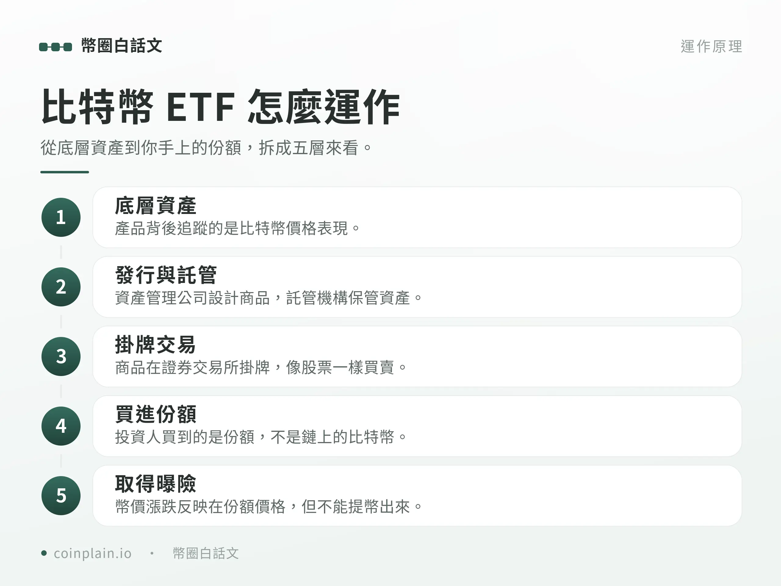 五層拆解圖說明比特幣 ETF 從底層資產、發行託管、掛牌交易到投資人取得價格曝險。