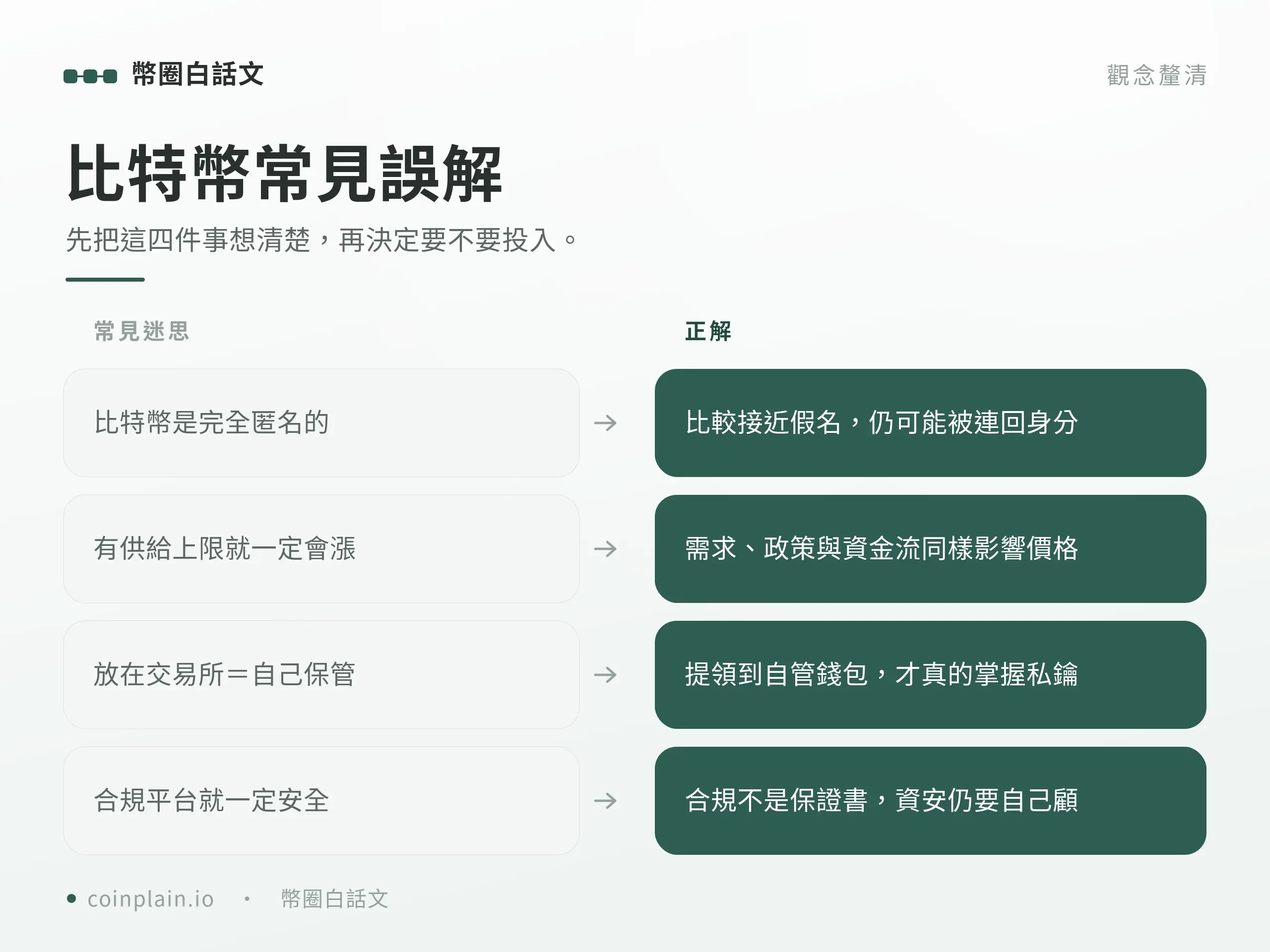 四組比特幣常見誤解與正解對照,涵蓋匿名性、漲跌、交易所餘額與合規。