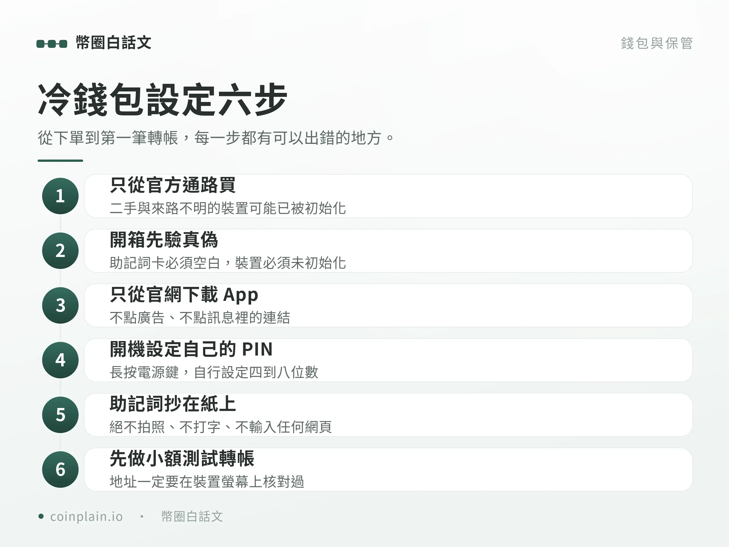 Ledger 冷錢包設定教學六步驟流程圖：從官方通路購買、開箱驗證、下載官方 App、設定 PIN 碼、抄寫助記詞到小額測試轉帳