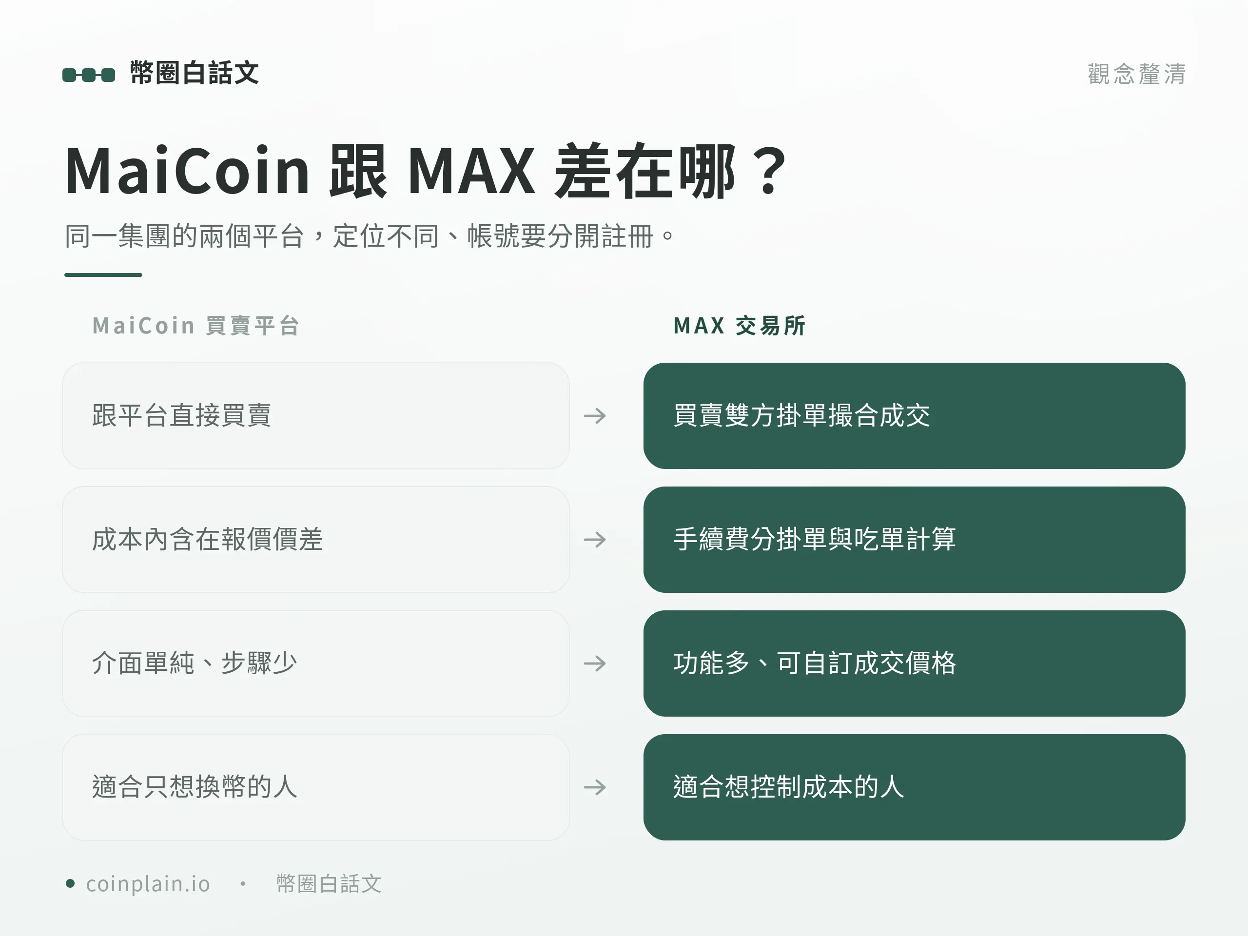 MaiCoin 與 MAX 交易所差異比較：兌幣所價差計價與撮合式交易所掛單吃單費率的對照