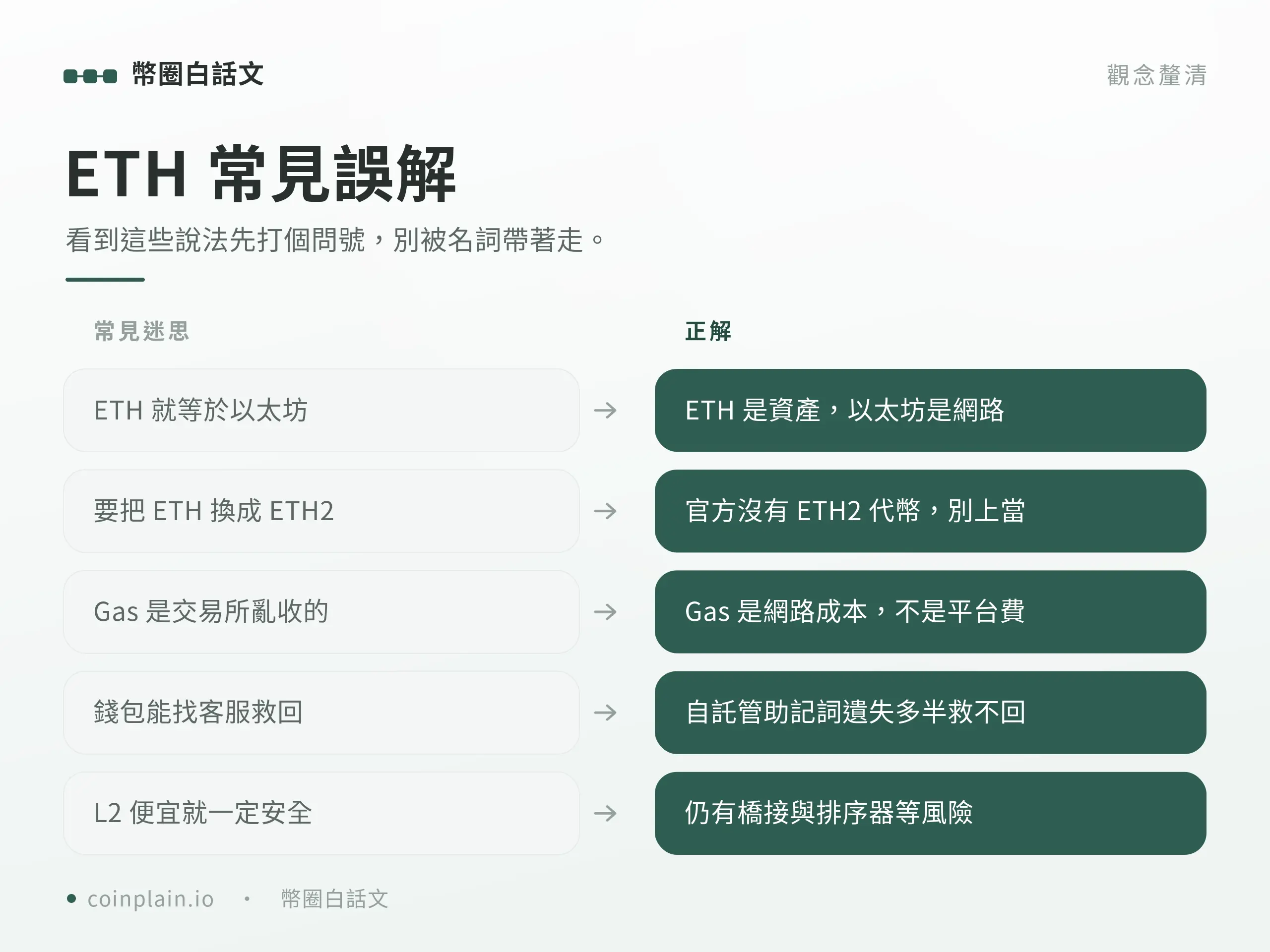 圖卡列出 ETH 新手常見的觀念修正,包含官方其實並沒有發行 ETH2 代幣。