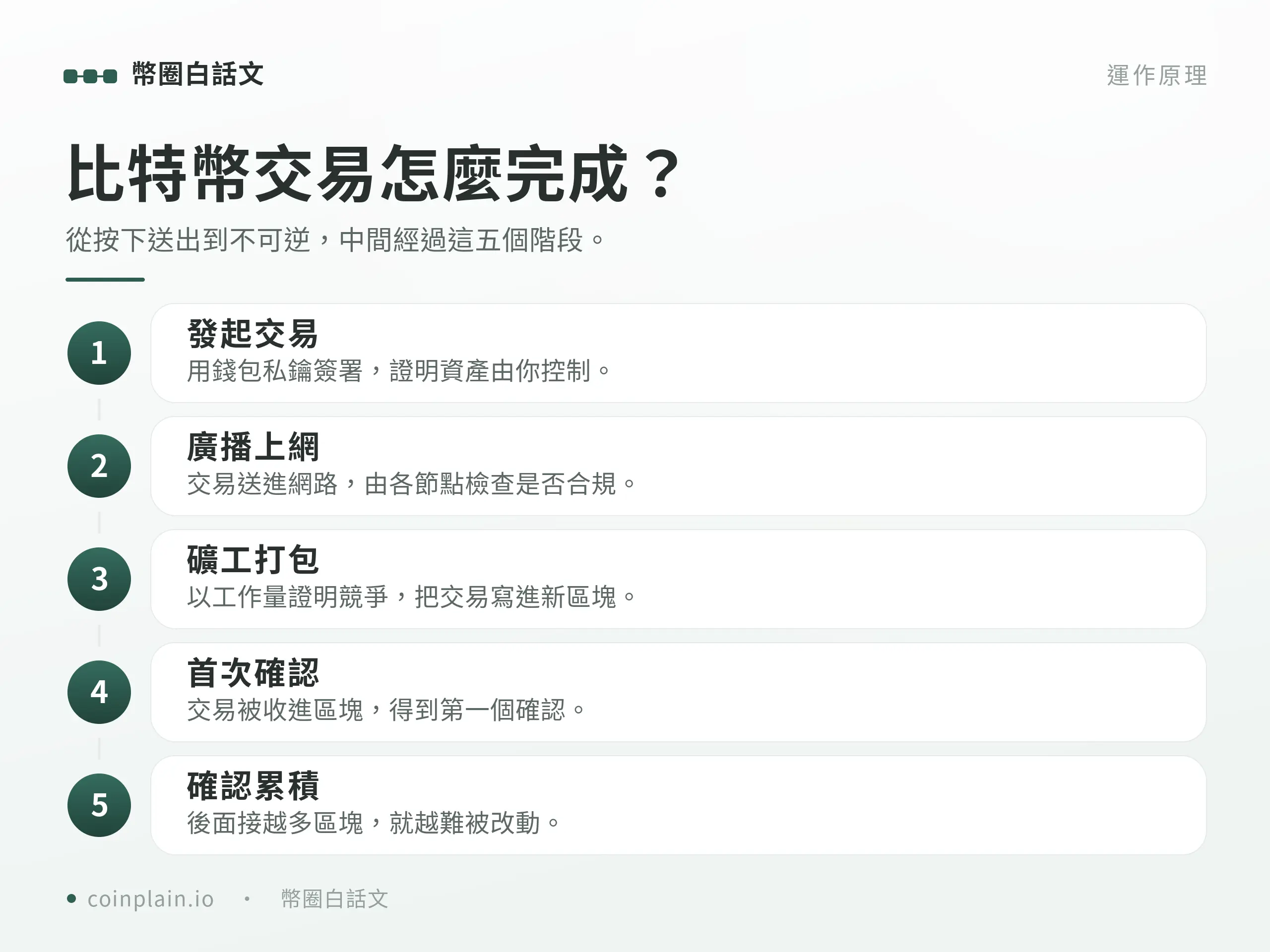 圖解比特幣交易從發起、廣播、礦工打包到確認累積的五個關鍵環節。