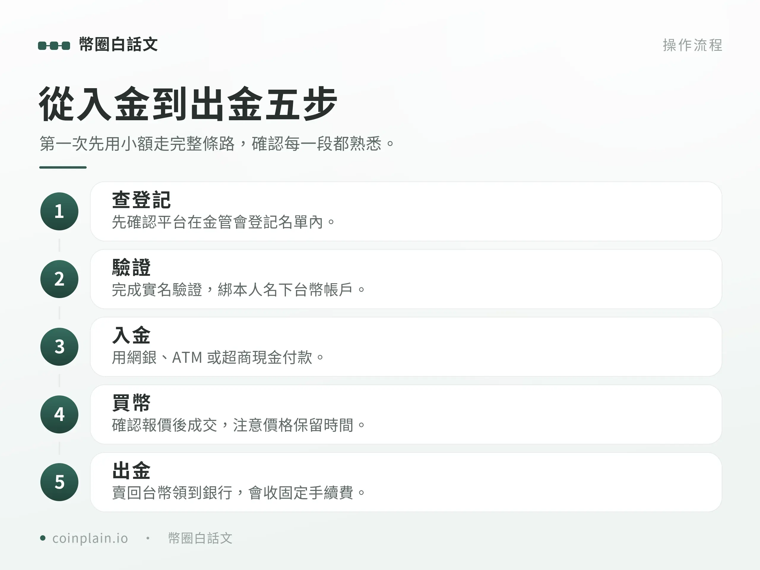 MaiCoin 入金與買幣流程圖：完成身分驗證、綁定本人銀行帳戶、轉帳或超商繳費到下單成交