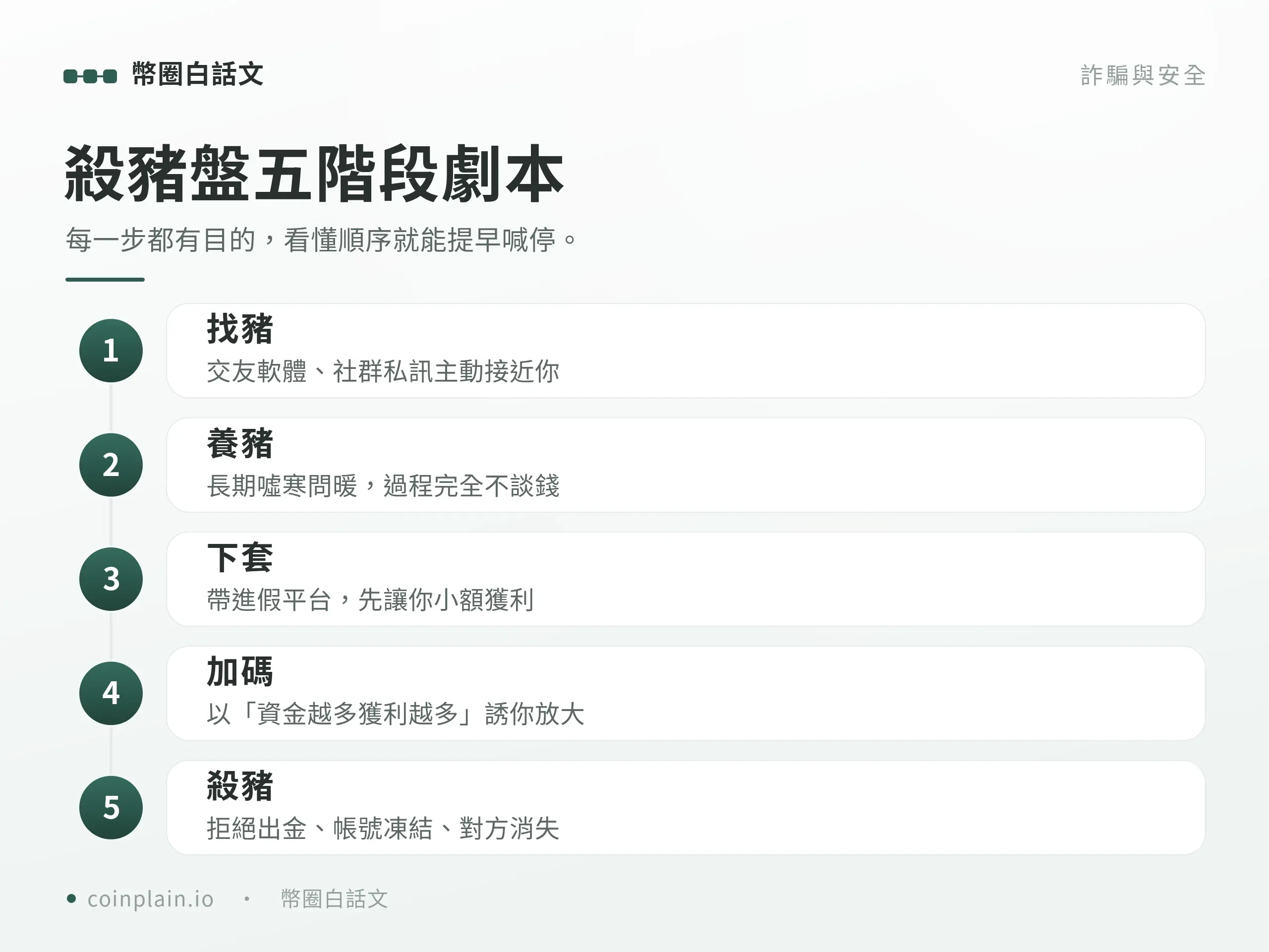 殺豬盤詐騙劇本五個階段流程圖:搭訕篩選、養關係、帶進假投資平台、小額出金誘導加碼、拒絕出金與二次詐騙