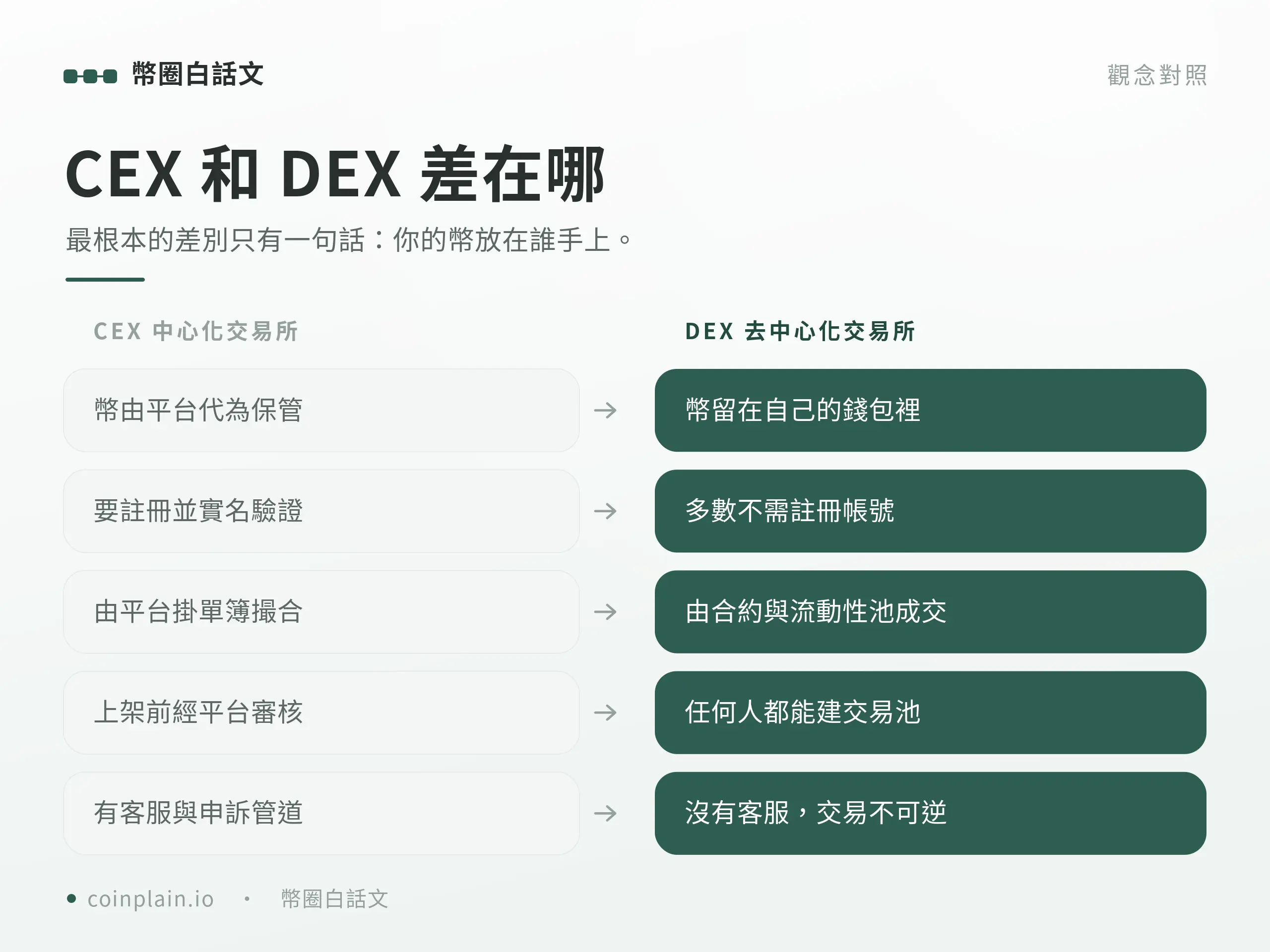 中心化交易所 CEX 與去中心化交易所 DEX 的差異比較