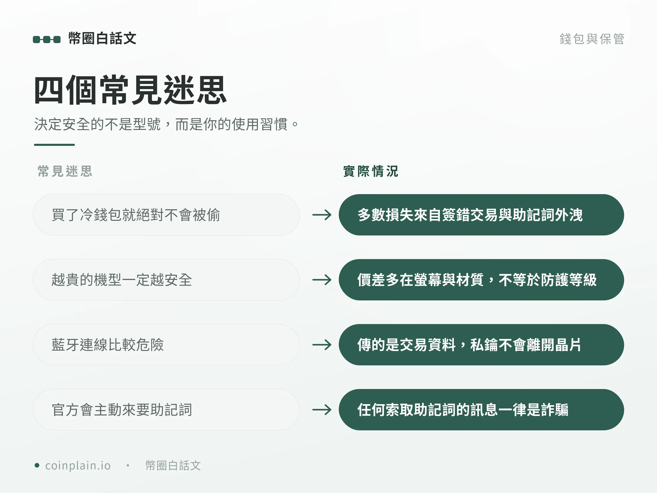 Ledger 冷錢包四個常見誤解圖解：冷錢包不是絕對安全、幣不是存進裝置、貴的型號不一定更安全、藍牙不等於不安全