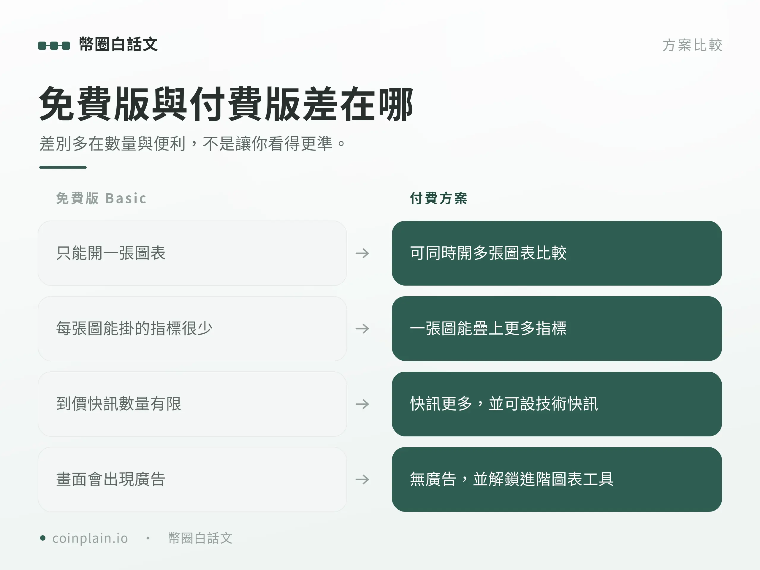 TradingView 免費版 Basic 與付費方案的功能差異比較
