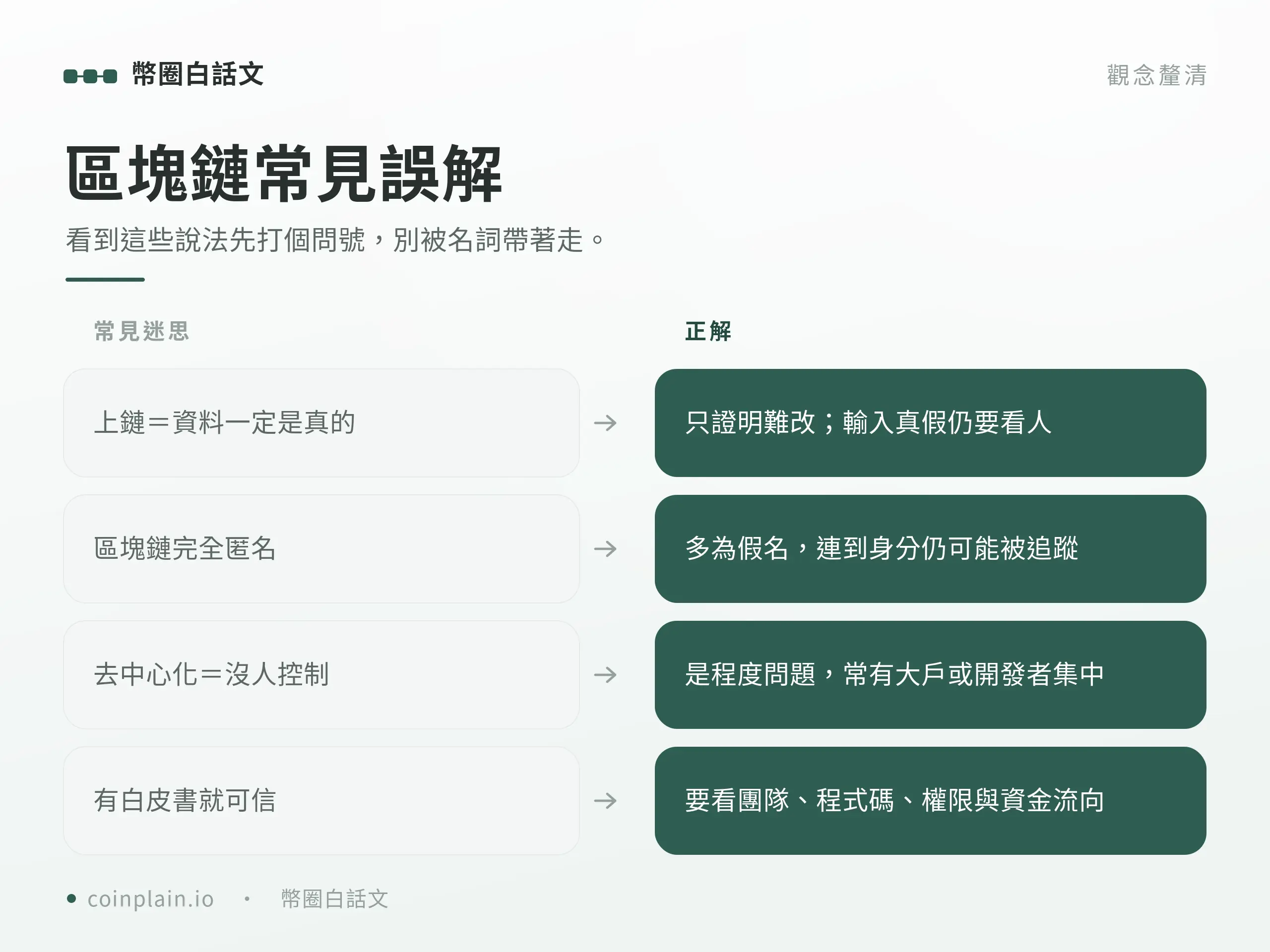 整理區塊鏈常見誤解與正解對照,幫新手釐清上鏈、匿名與去中心化的迷思。