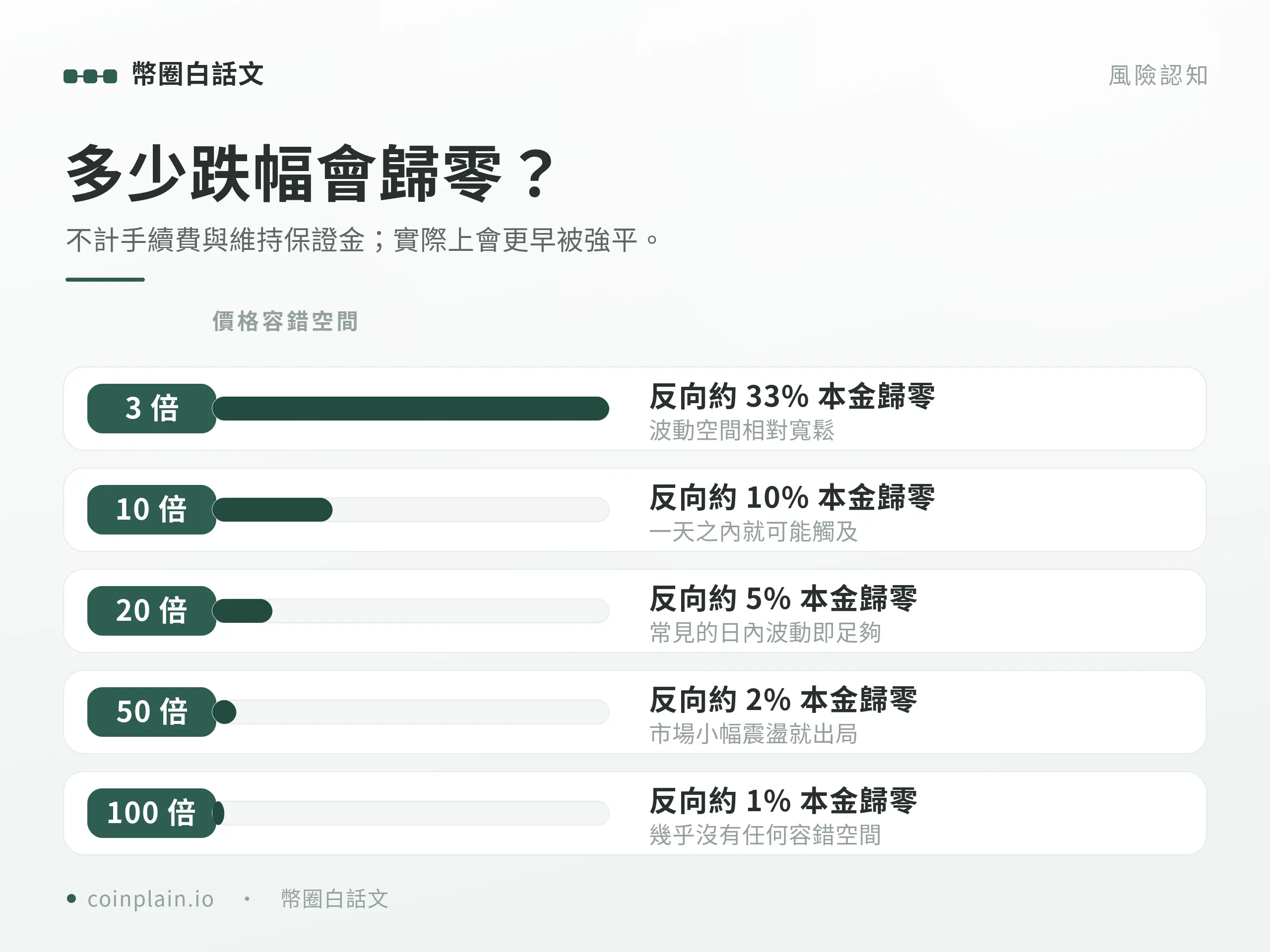 高倍槓桿的五大風險:容錯空間、連鎖爆倉、成本侵蝕、平台風險與心理帳戶