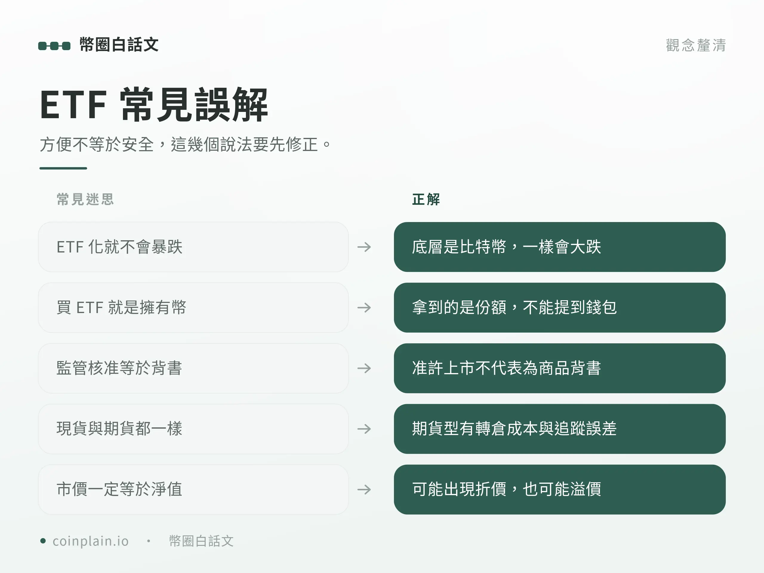 圖卡整理新手對比特幣 ETF 的常見誤解,並逐一附上正確觀念與提醒。