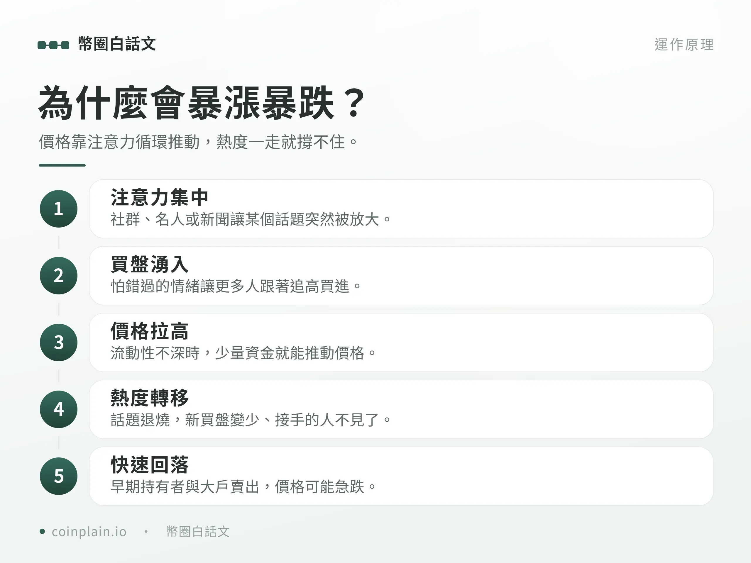 五階段循環圖解迷因幣為什麼會暴漲暴跌，從話題發酵一路走到熱度退潮。