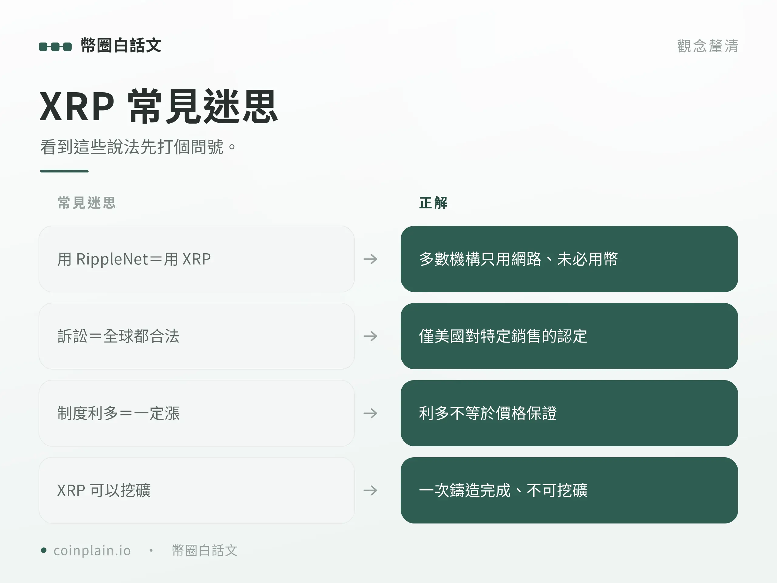 整理 XRP 常見誤解與正解對照,包含中心化爭議與「用網路不等於用幣」。