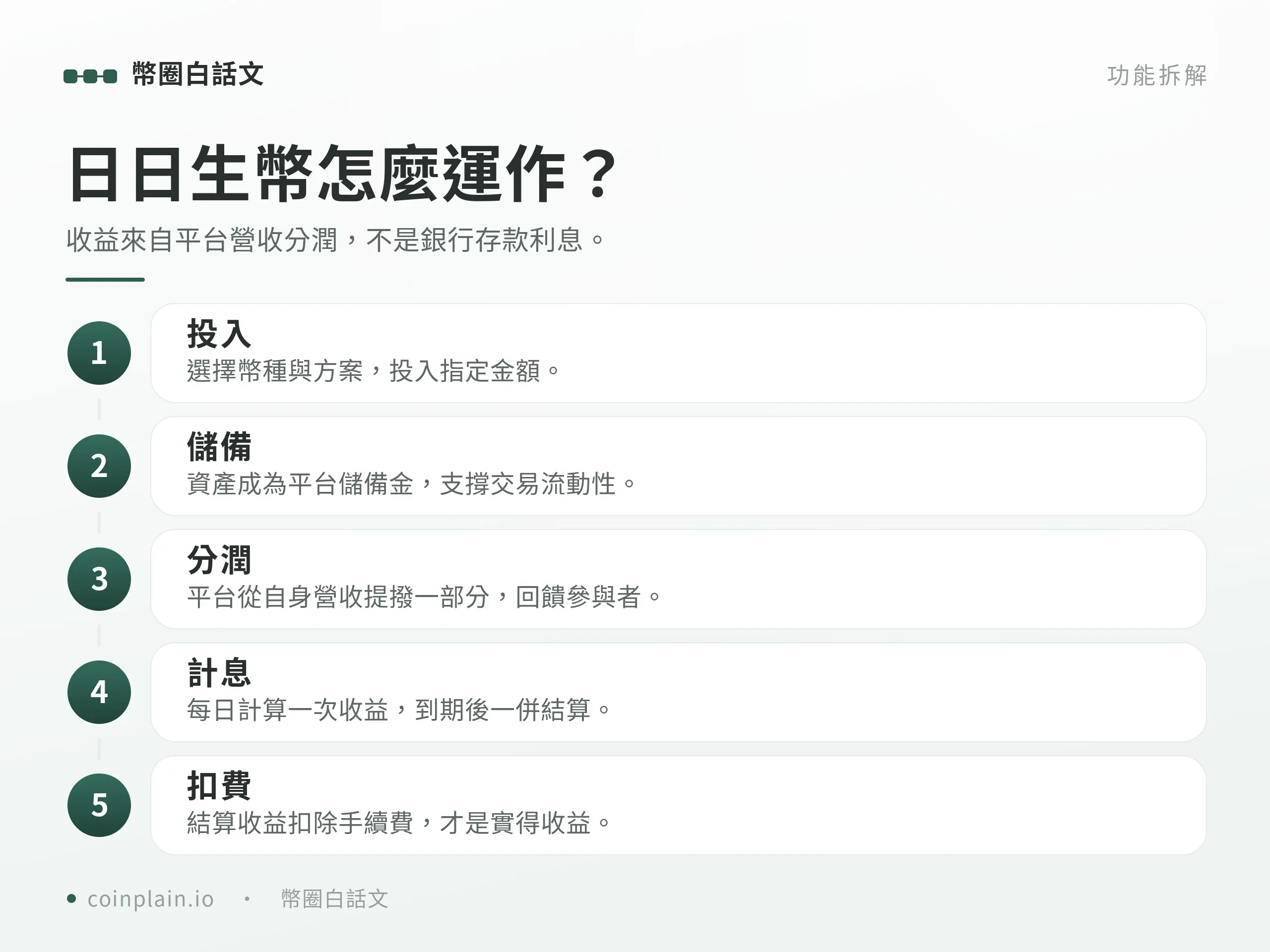 HOYA BIT 日日生幣機制圖解:資產成為平台儲備金、收益來自營收分潤、幣本位計價非銀行存款