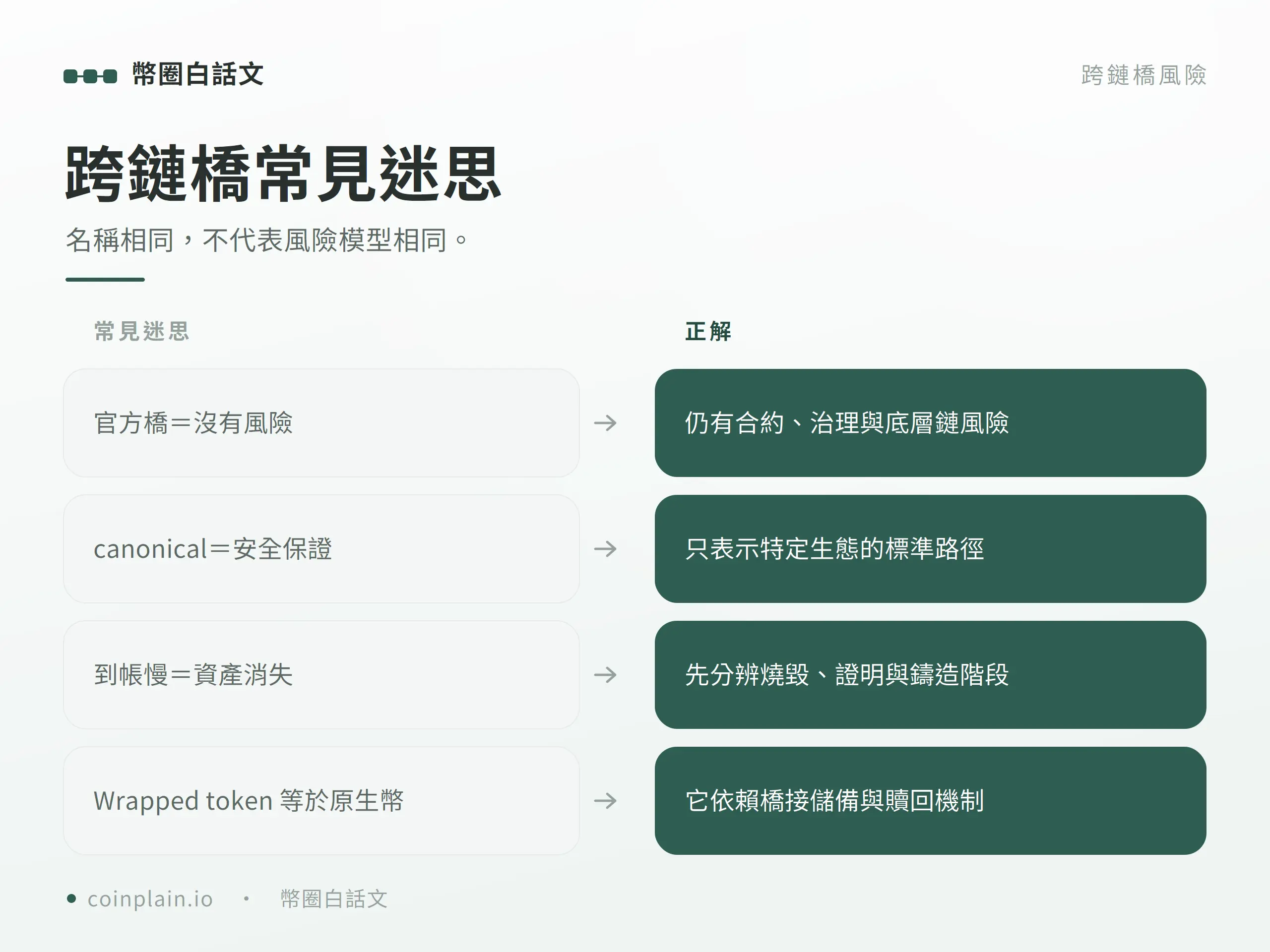 跨鏈橋常見迷思圖解