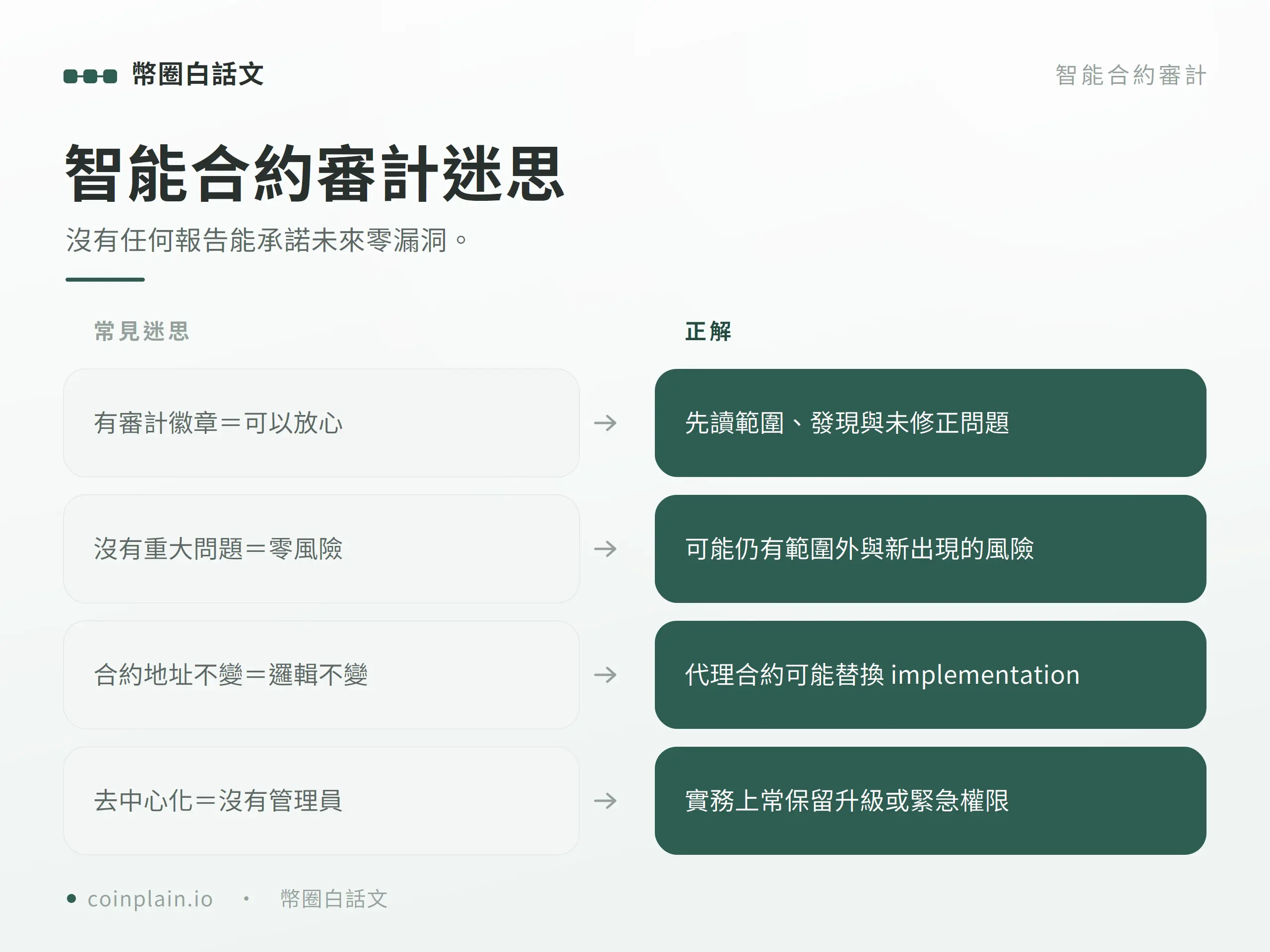 智能合約審計迷思圖解